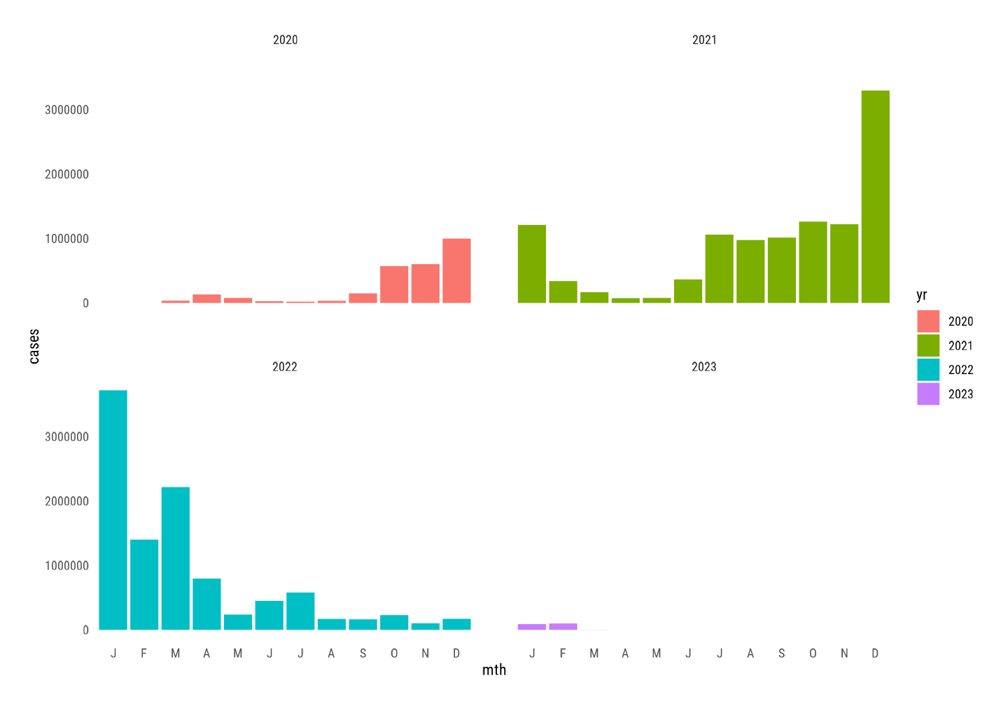 A simple faceted column plot
