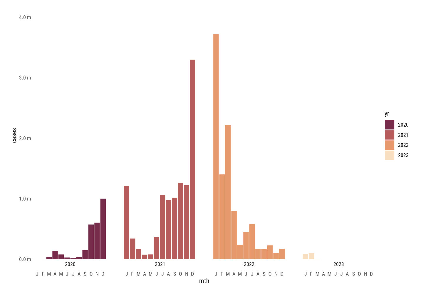 A horizontal facet column plot